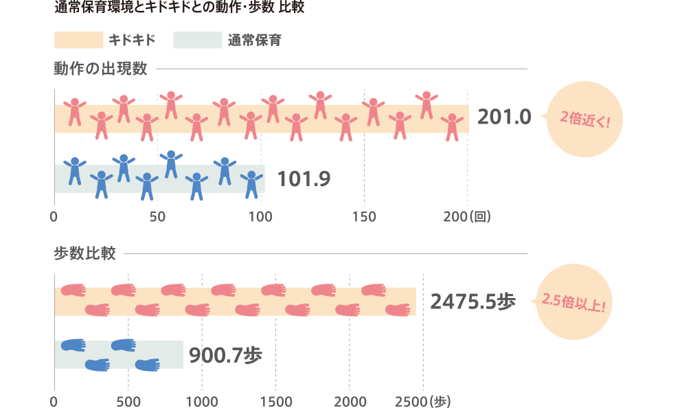 通常保育環境とキドキドの動作・歩数 比較
